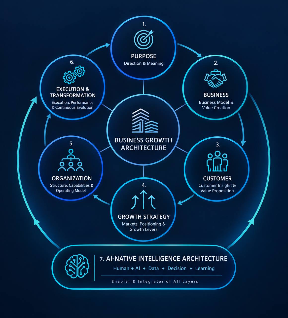 Business Growth Architecture: six connected layers enabled by AI-native intelligence architecture.